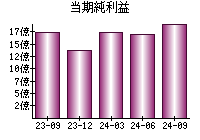 当期純利益