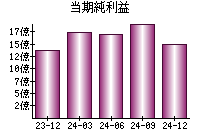 当期純利益