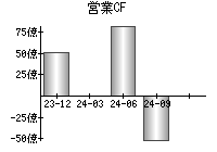 営業活動によるキャッシュフロー