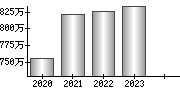 平均年収（単独）