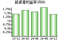 総資産利益率(ROA)