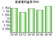 総資産利益率(ROA)