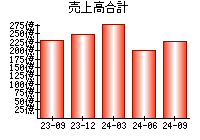 売上高合計