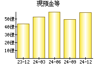 現預金等