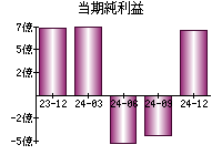 当期純利益