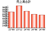 売上高合計