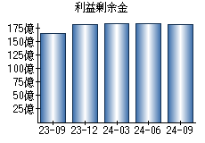 利益剰余金