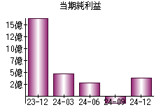 当期純利益