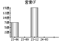 営業活動によるキャッシュフロー