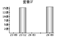 営業活動によるキャッシュフロー