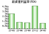 総資産利益率(ROA)