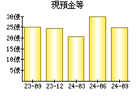 現預金等