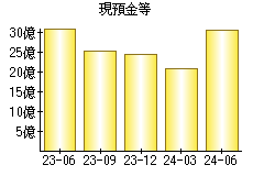 現預金等