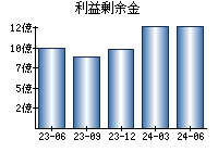 利益剰余金