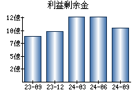 利益剰余金