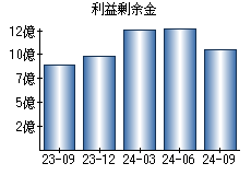 利益剰余金