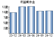 利益剰余金