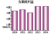 当期純利益