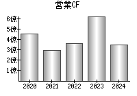 営業活動によるキャッシュフロー