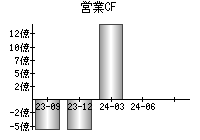 営業活動によるキャッシュフロー