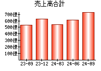 売上高合計