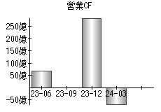 営業活動によるキャッシュフロー