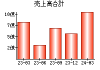 売上高合計