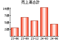 売上高合計