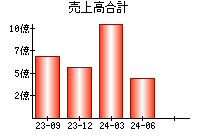 売上高合計