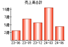 売上高合計