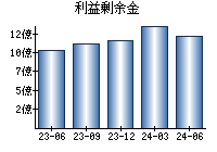 利益剰余金