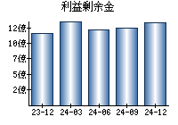 利益剰余金