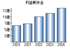 利益剰余金