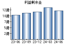 利益剰余金