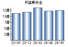 利益剰余金