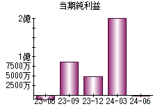 当期純利益