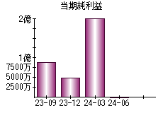 当期純利益