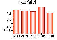 売上高合計