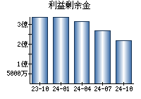 利益剰余金