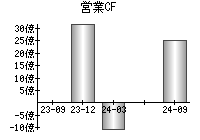 営業活動によるキャッシュフロー