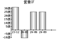 営業活動によるキャッシュフロー