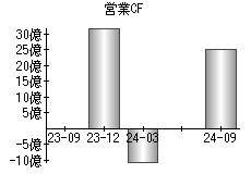 営業活動によるキャッシュフロー