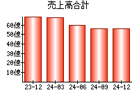 売上高合計