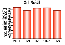 売上高合計