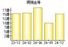 現預金等