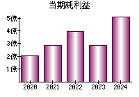 当期純利益