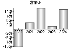 営業活動によるキャッシュフロー