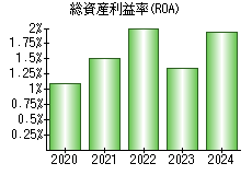 総資産利益率(ROA)