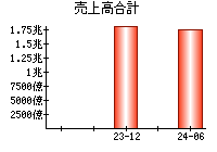 売上高合計