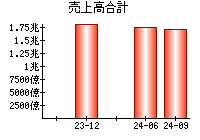 売上高合計